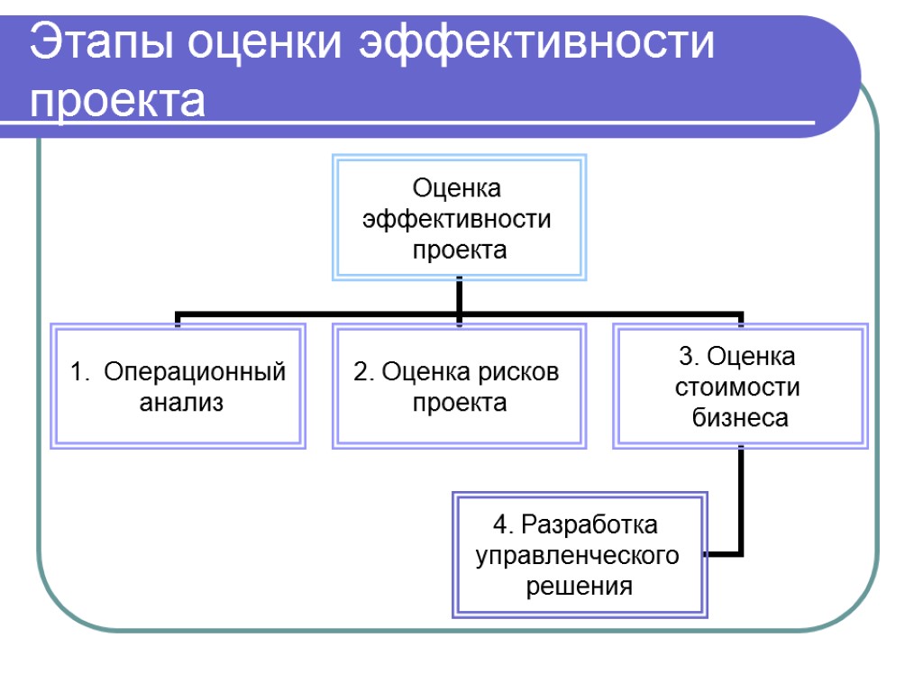 Этапы оценки эффективности проекта